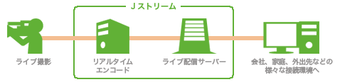 図：ライブ配信