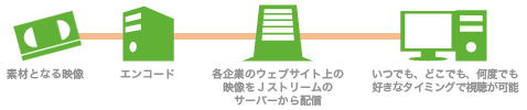 図：オンデマンド配信