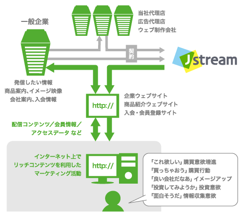 ビジネス・マーケティング領域でのポジション