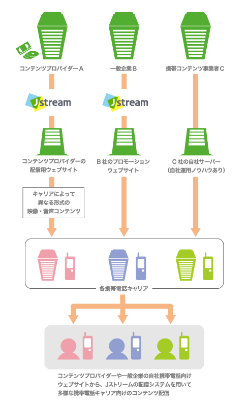 モバイル領域でのポジション
