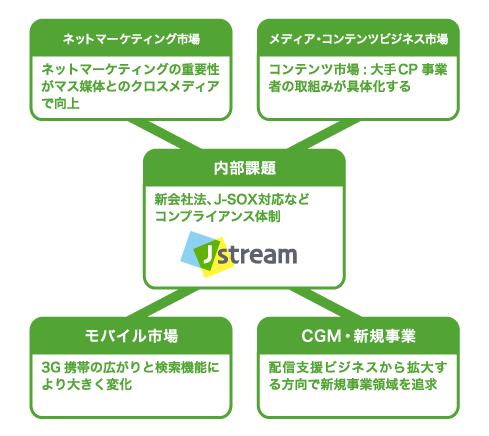 単年度計画・成長戦略図1