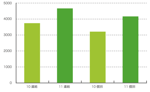 単年度計画・成長戦略図2