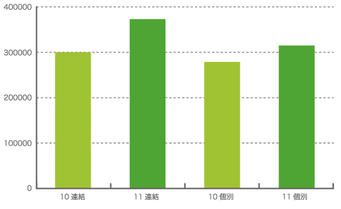 単年度計画・成長戦略図3