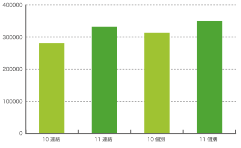 単年度計画・成長戦略図4
