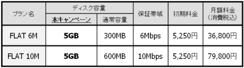 プラン名　　ディスク容量（通常容量）　保証帯域　初期料金　月額料金（消費税込） FLAT 6M　　5GB　（300MB）　　　　　　 　６Mbps　　5,250円　　　36,800円 FLAT 10M　 5GB　（600MB）　　　　　　　10Mbps　　5,250円　　　79,800円