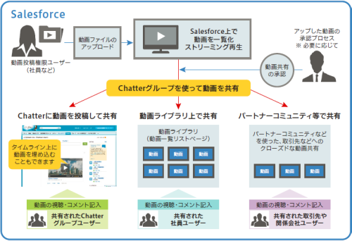 ｊストリーム Salesforce上でのクローズドな動画共有 配信を可能にするアプリ Equipmedia動画共有ライブラリ For Salesforce をリリース ｊストリーム