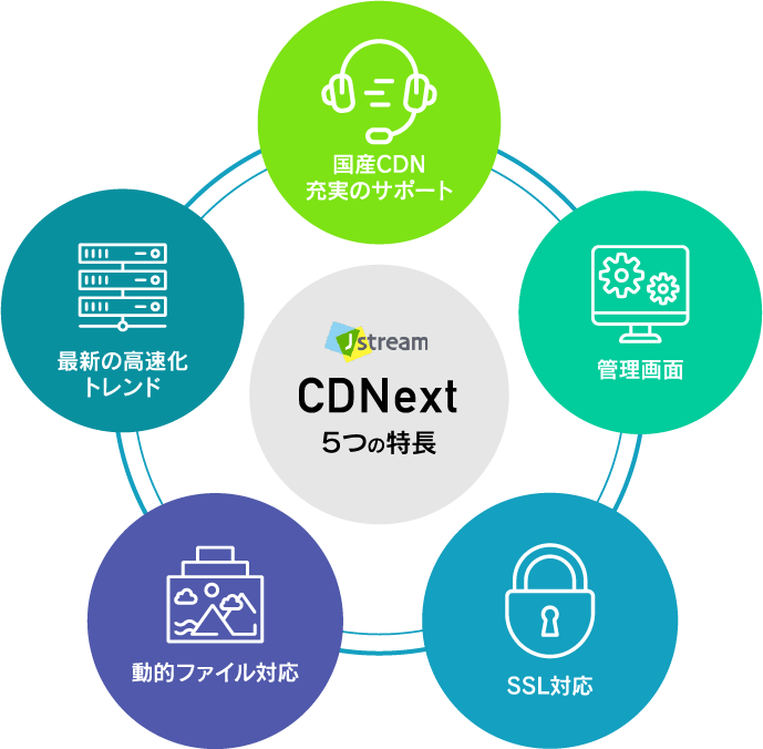 特に高い評価をいただいている「お客様サポート」の他にもCDNextには様々な特長があります