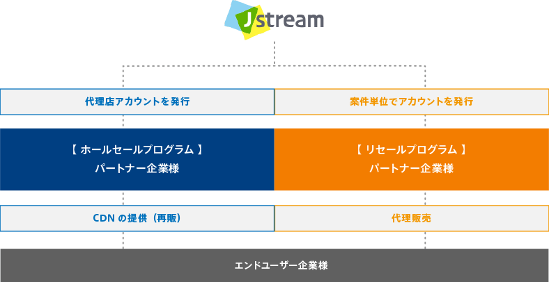 代理販売パートナーも募集しています。CDNextパートナープログラム