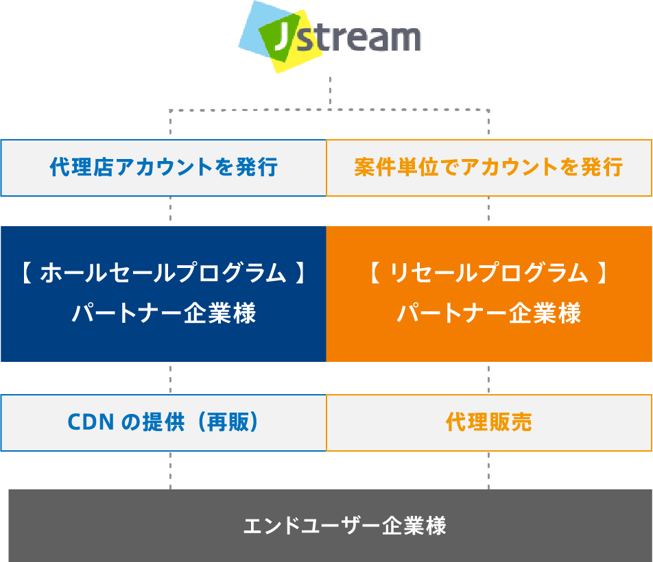 代理販売パートナーも募集しています。CDNextパートナープログラム