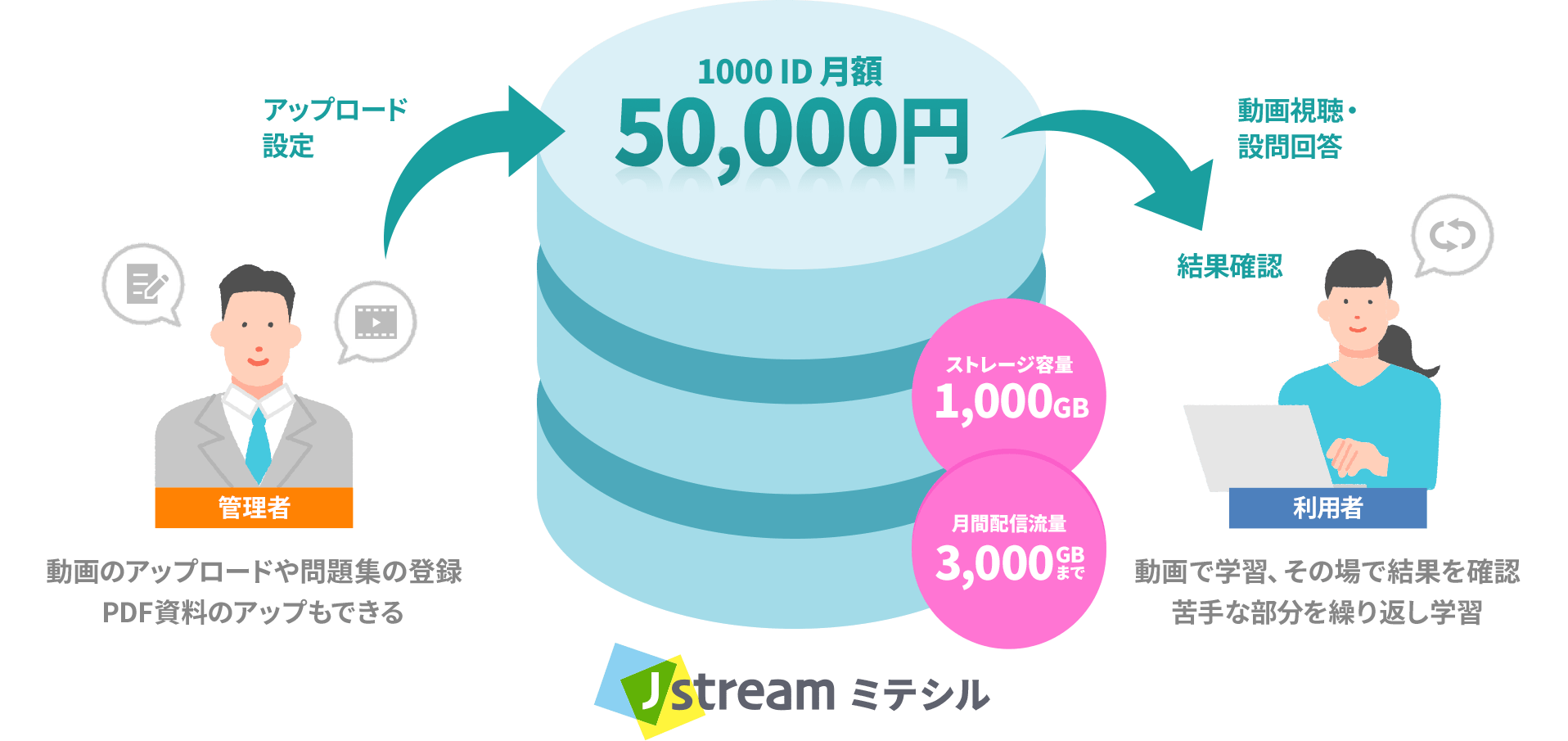 03 ストレージ容量・月間流量もたっぷりで安心