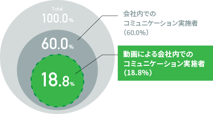調査対象者全体の社内コミュニケーション実施者率
