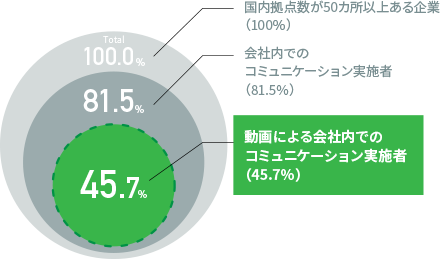 国内拠点数が50カ所以上ある企業の社内コミュニケーション実施者率