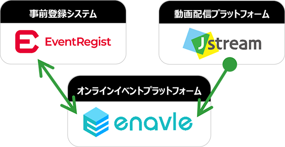 「EventRegist」「enavle」「J-Stream Equipmedia」の連携