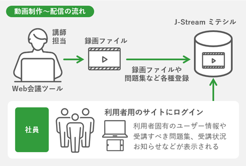 動画作成~配信の流れ