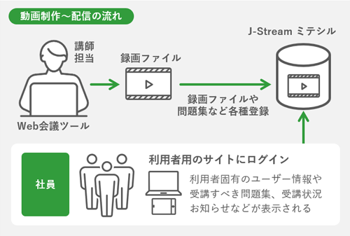 動画作成～配信の流れ