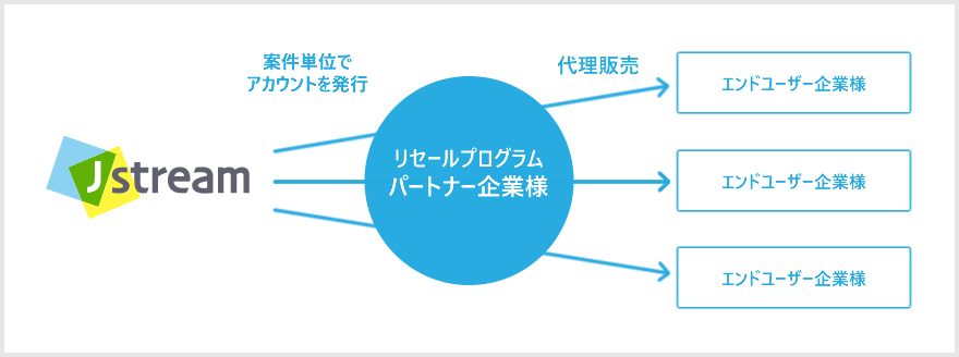 リセールプログラムチャート