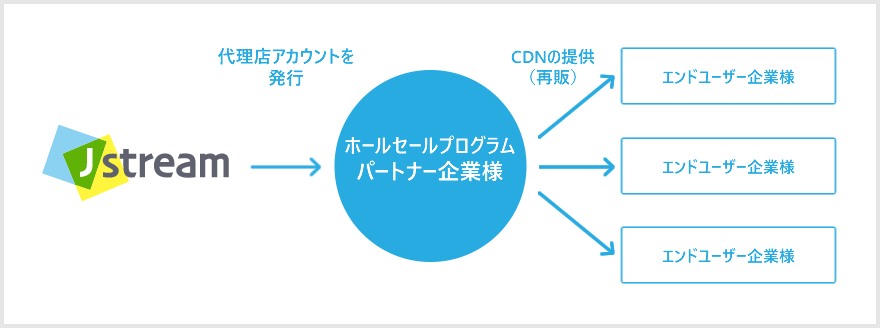 ホールセールプログラムチャート