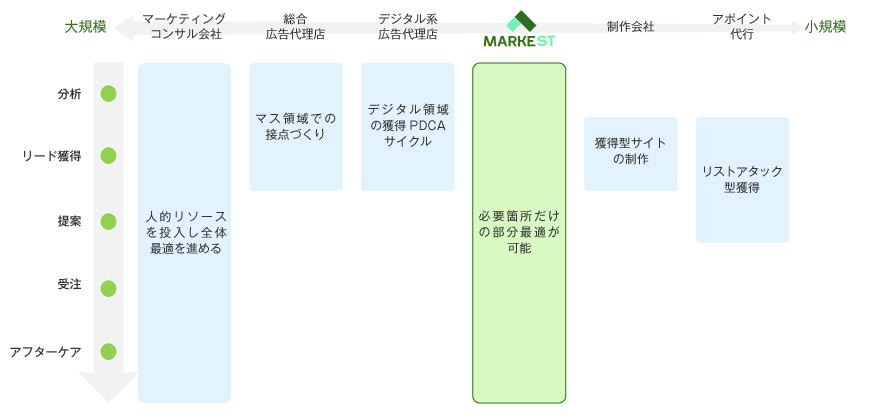類似サービスとの比較