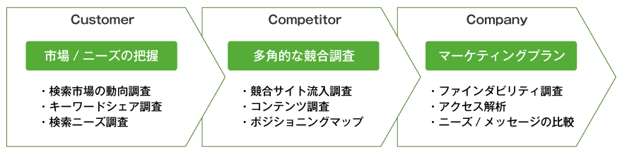 3C(Customer/Competitor/Company)視点