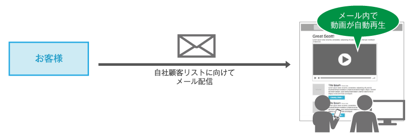 休眠顧客の復活、既存顧客へのリピート