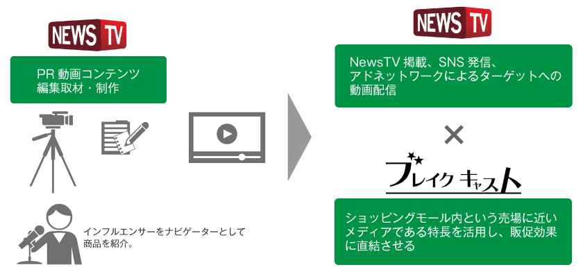 ブレイクキャスト × NewsTV