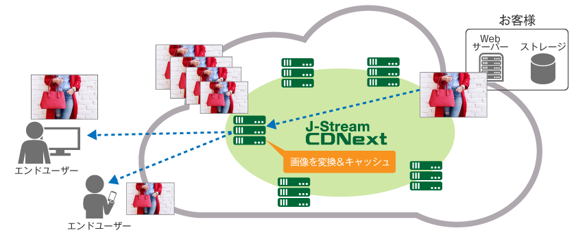 Webpにも対応 最適な画像を簡単生成 Cdnext 画像変換 サービス ｊストリーム