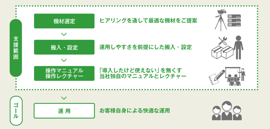 ライブ配信・収録機材導入支援の特徴(支援範囲など)