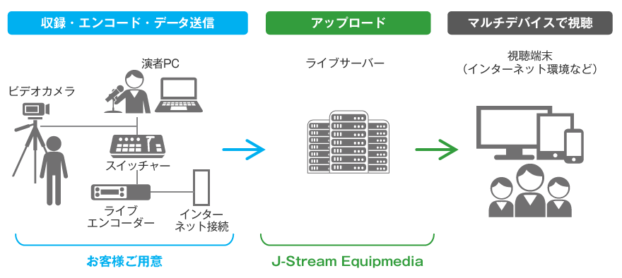 4ステップで簡単動画編集イメージ