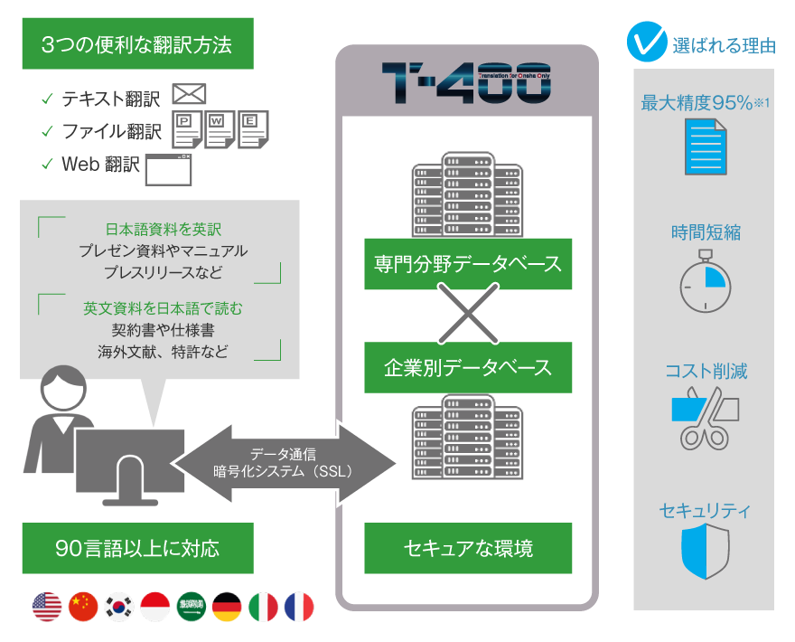T-4OOの主な特徴