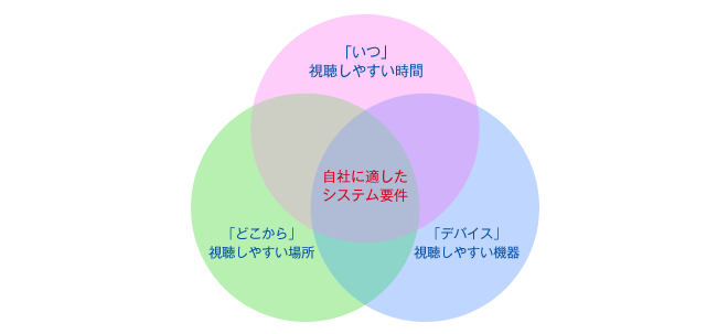 動画を活用した社内コミュニケー…