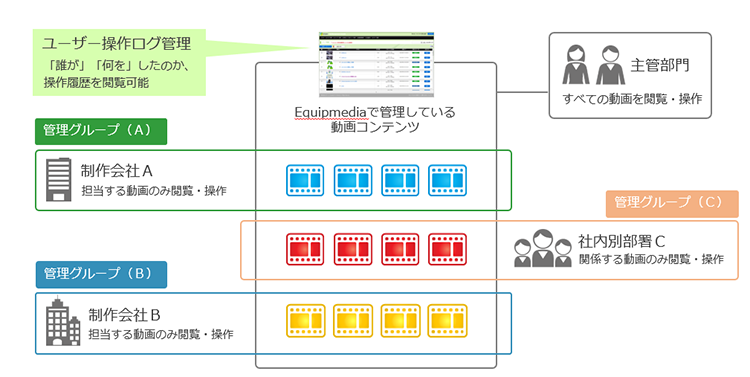 ユーザー権限設定 ～運用担当者…