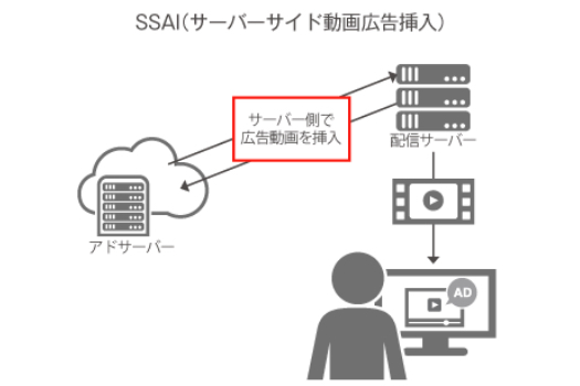 SSAIのイメージ画像