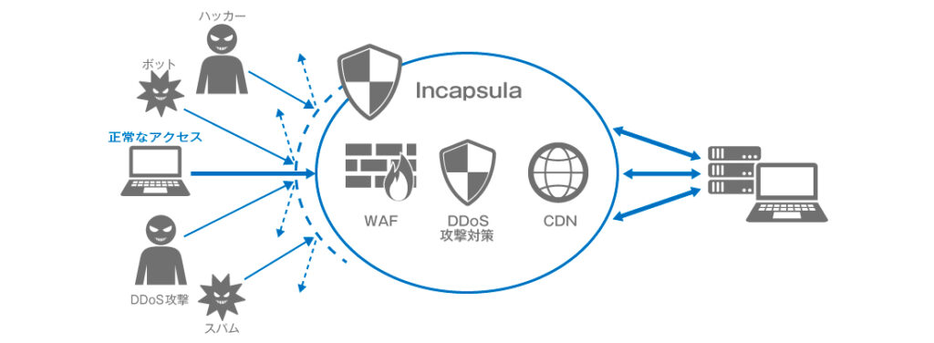 Imperva CloudWAFが外部の攻撃からパソコンを守るイメージ画像