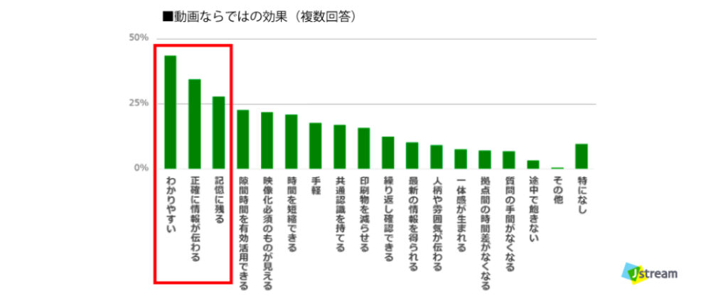 動画ならではのアンケート結果