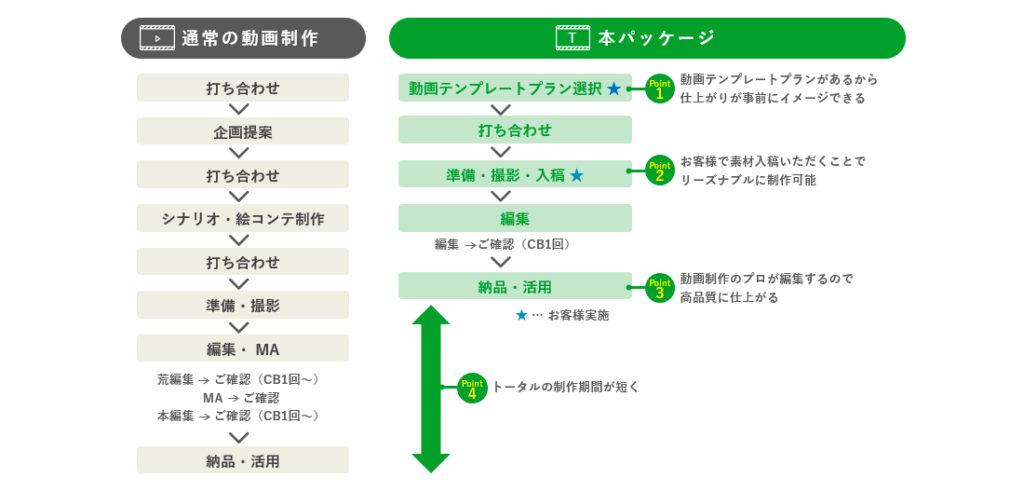 動画制作テンプレートの説明画像