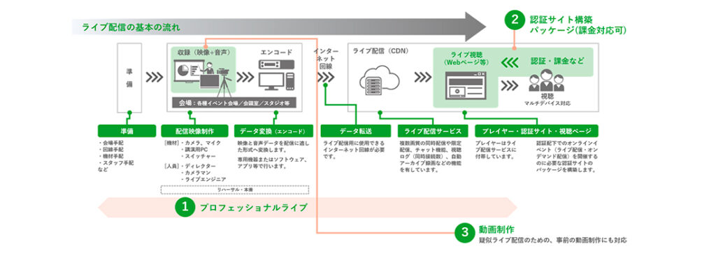 プロフェッショナル対応の説明図