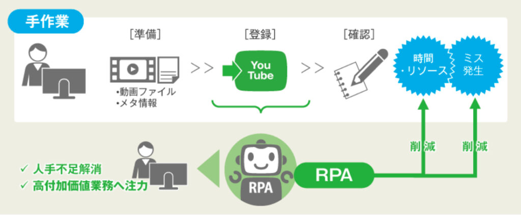 YouTube動画登録代行サービスの説明図