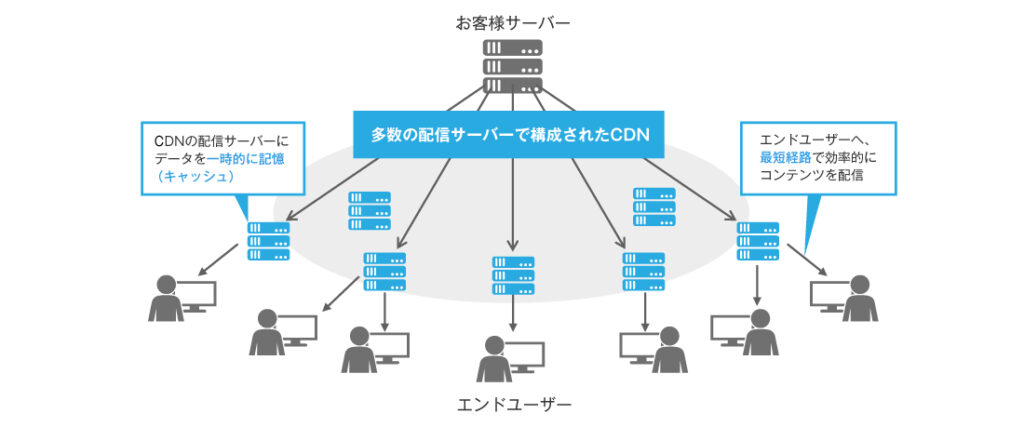 CDNの配信サーバー