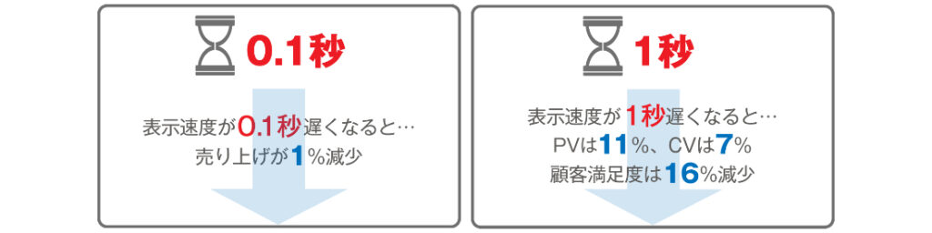 表示速度の影響