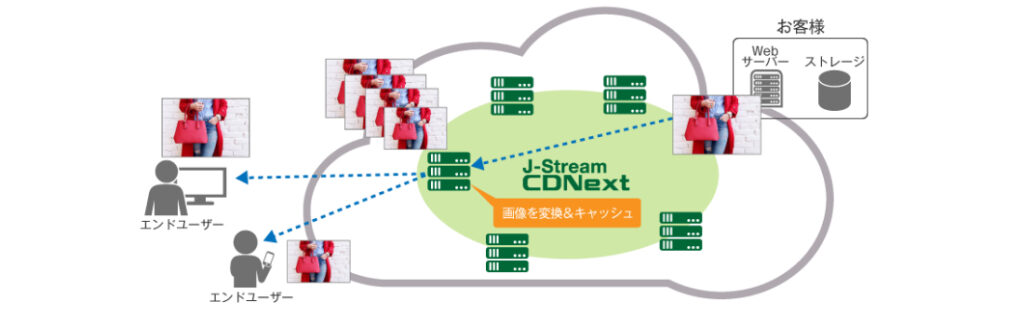 J-Stream CDNext画像変換サービスのイメージ図