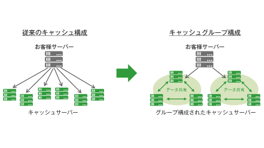 最新の高速化トレンドに対応のイメージ