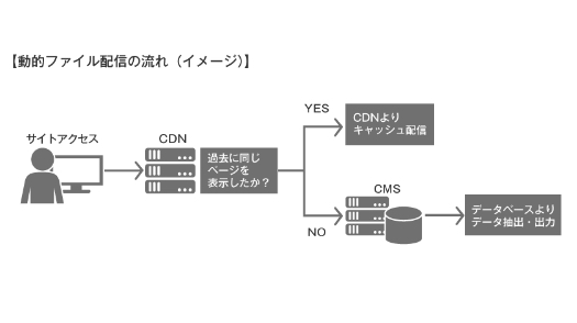 動的ファイル対応のイメージ