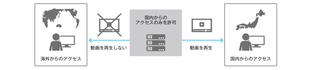 国内外判別サービスについての説明