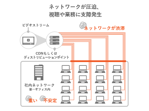 ネットワーク渋滞