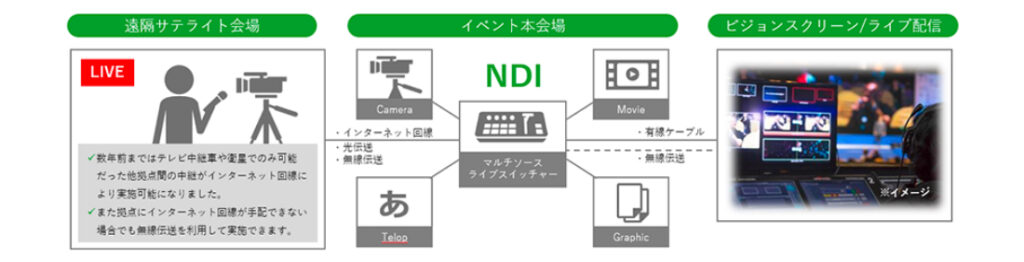 ライブ配信フローを表した図