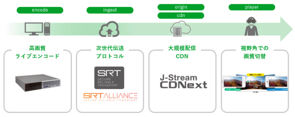 VRライブのフローの図