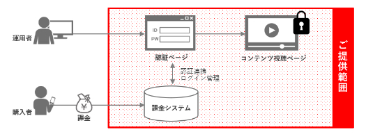 ppvコンテンツ配信の図