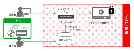 シリアルコード配信の図