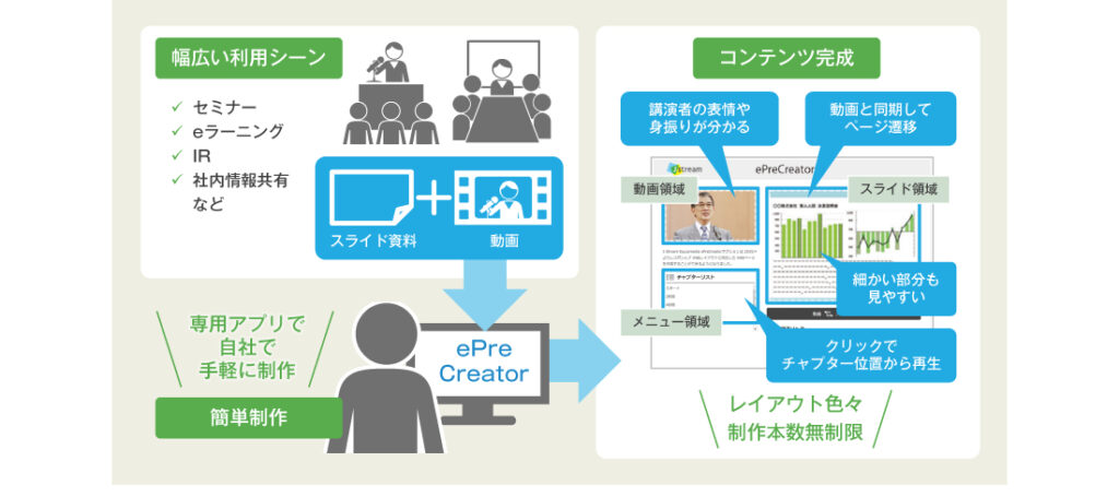 ePreCreatorで出来ることの図