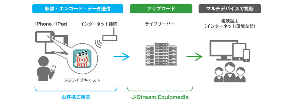 お手軽なライブ配信が視聴者の下に届けられる図